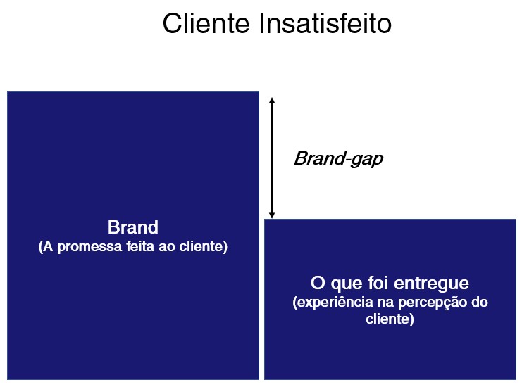 Brand gap - Promessa ao cliente