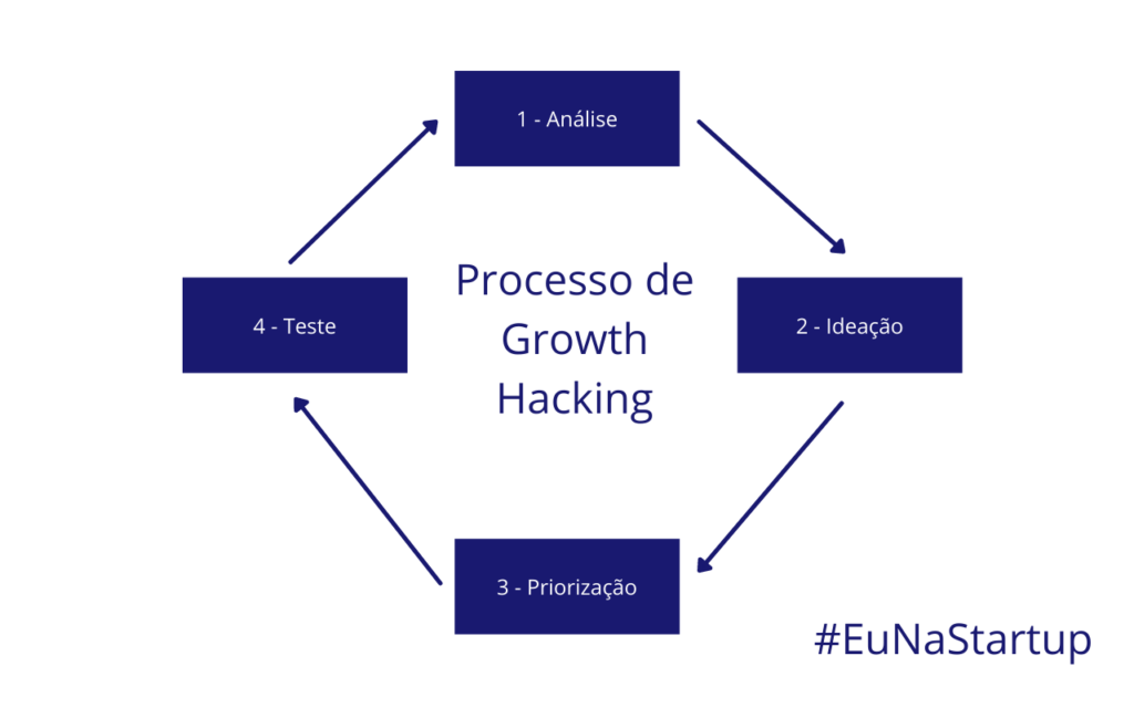 Resumo: Como é A Estratégia Growth Hacking - #EuNaStartup