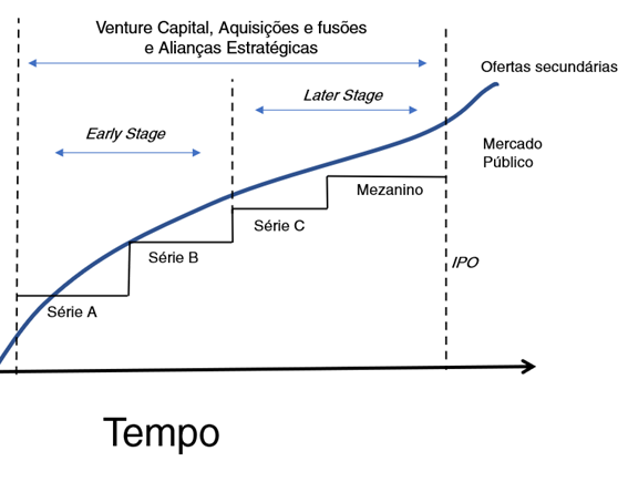 gráfico do crescimento da startup após o vale da morte