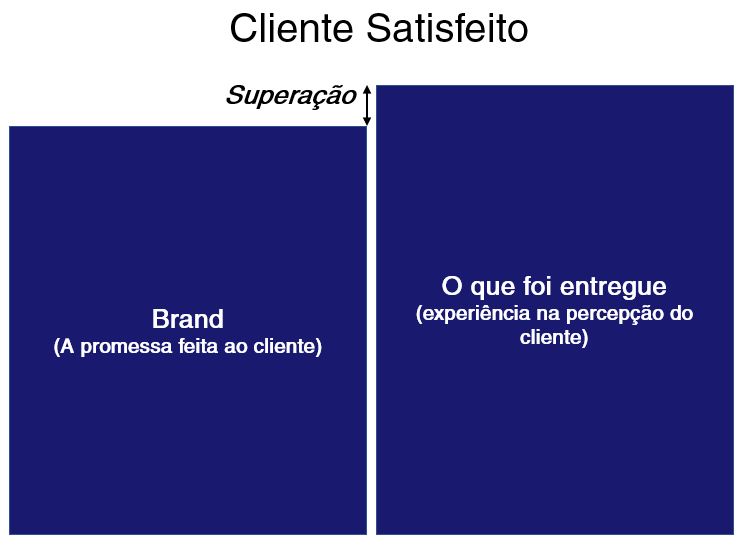 Branding - Superação da Promessa