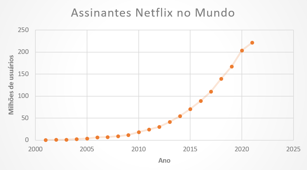 Gráfico - Crescimento Netflix