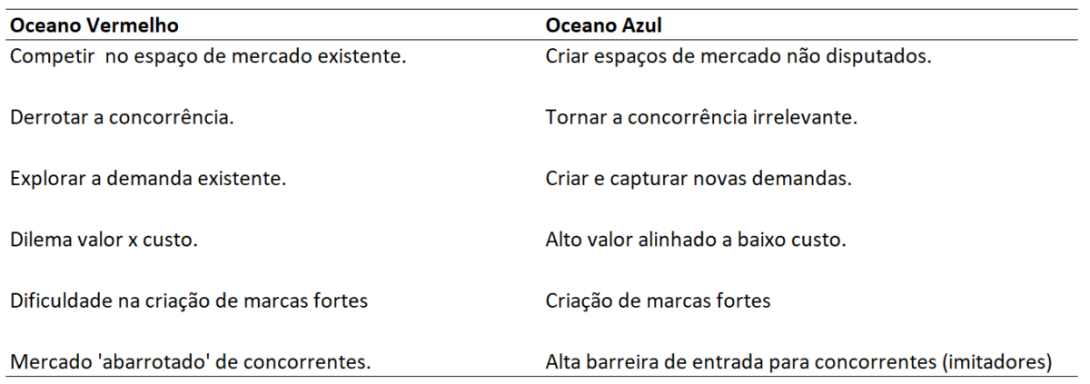 Características Oceano Azul X Oceano Vermelho